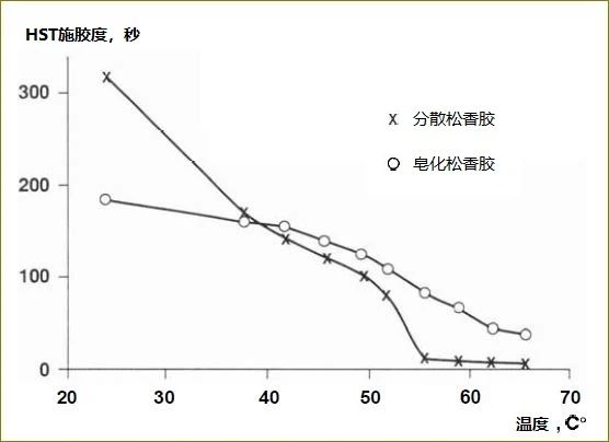為什么溫度越高，松香的施膠效果越差？